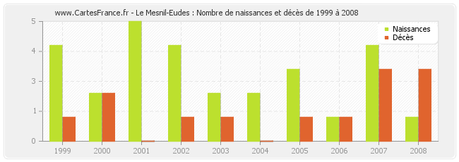 Le Mesnil-Eudes : Nombre de naissances et décès de 1999 à 2008